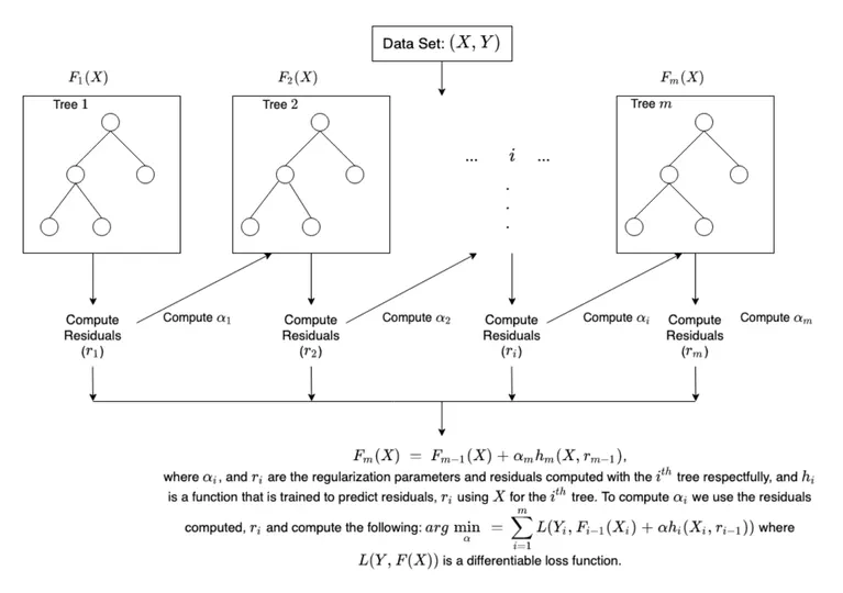Introduction to Boosting Algorithm