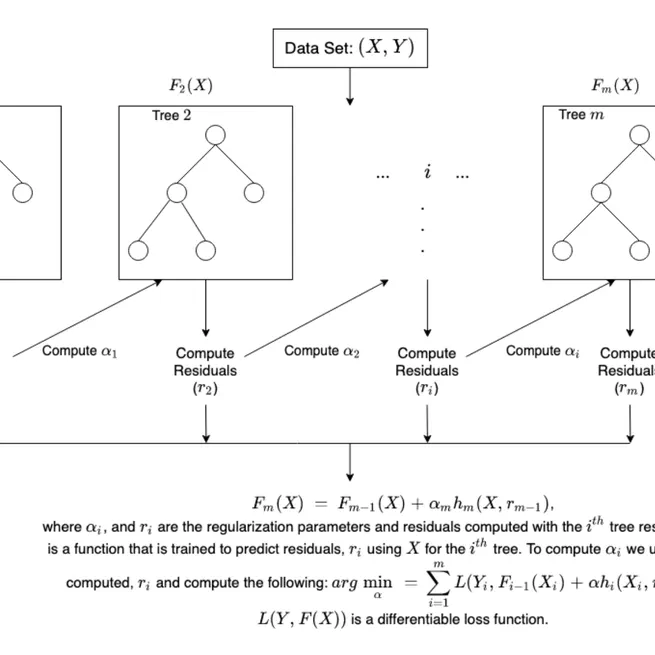 Introduction to Boosting Algorithm