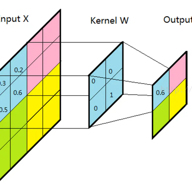 Introduction to Convolution and Deconvolution