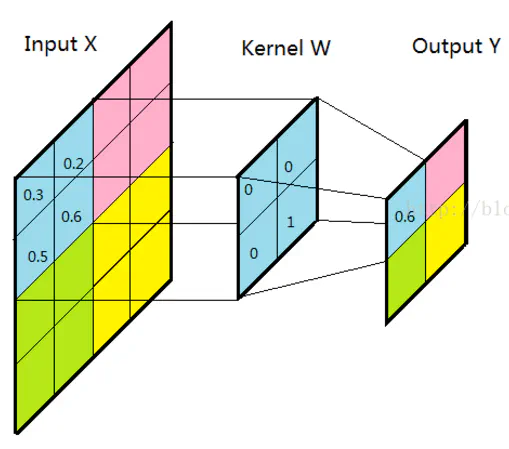 Introduction to Convolution and Deconvolution