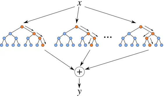 Introduction to Decision Tree & Random Forest